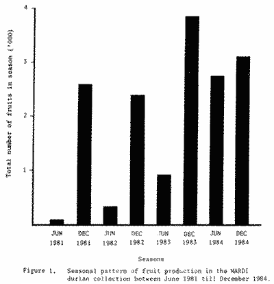 Chart of seasonal pattern of fruit production.