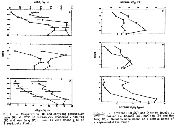 Graphs of gas production