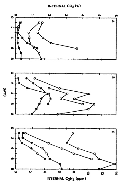 Chart of internal gases