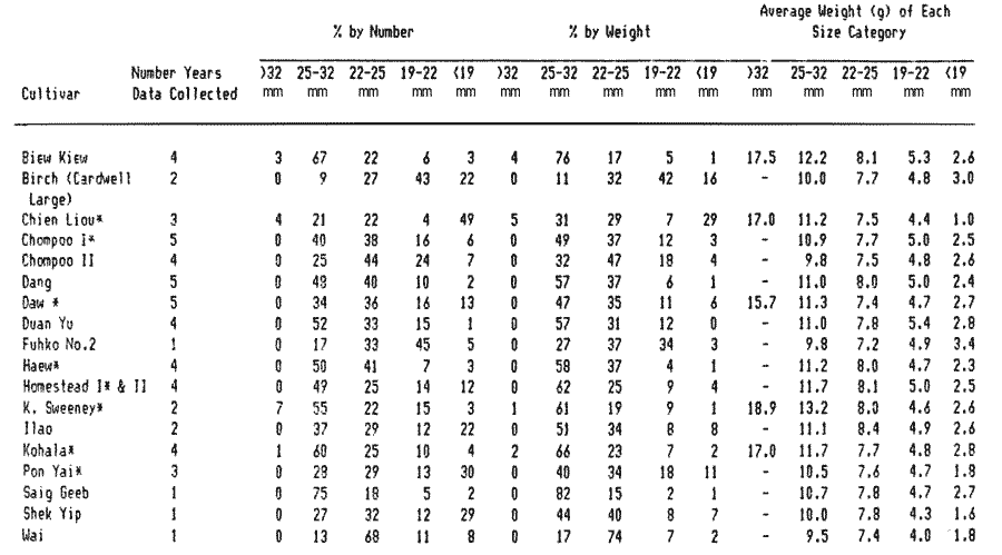 Table of size distribution of Longan cultivars