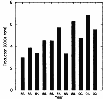 Bar chart showing lychee production in South Africa.