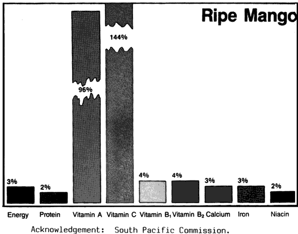 Chart of the food values of mango.