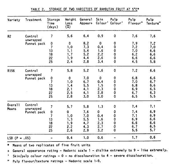 Table about storage of Rambutan at 5 degreesC