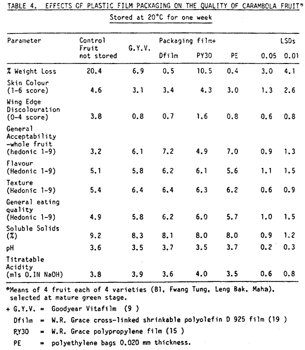 Effects of plastic film on storage of Carambola