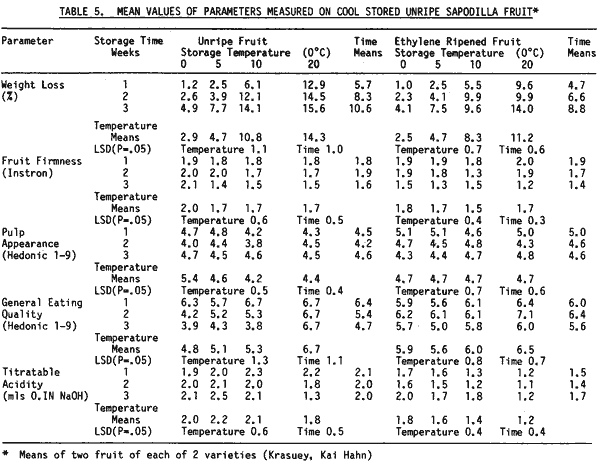 Table about storages of Sapodilla
