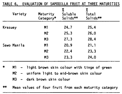 Evaluation of three maturities of Sapodilla